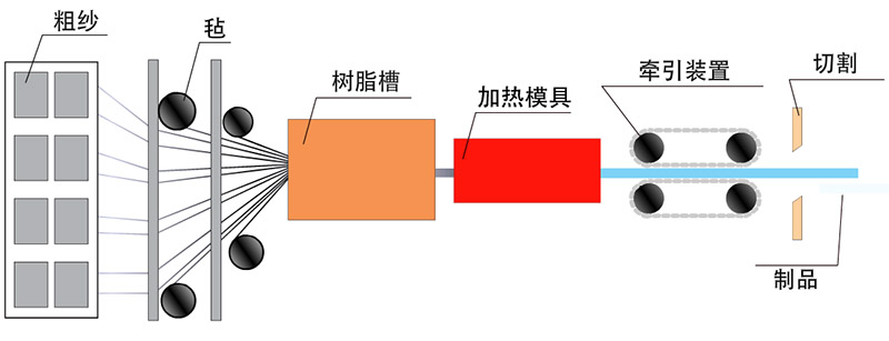 玻璃纤维筋钢筋笼生产流程示意图