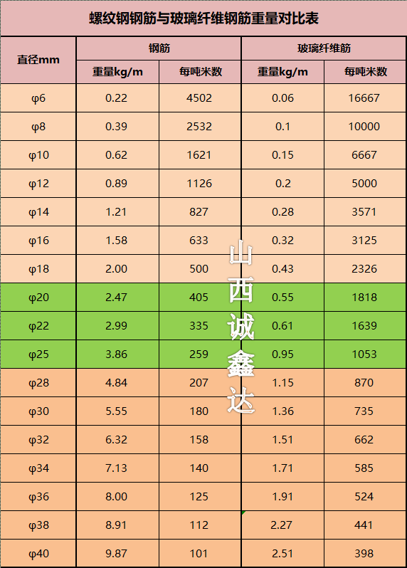 玻璃纤维筋vs钢筋重量表.png