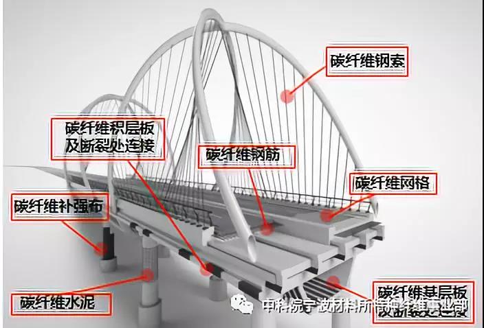 碳纤维在桥梁工程中的应用.jpg